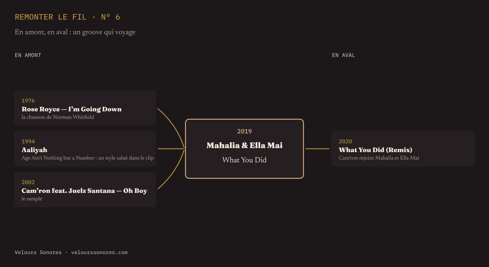 Schéma du fil : en amont, « I’m Going Down » de Rose Royce (1976), Aaliyah et Age Ain’t Nothing but a Number (1994), « Oh Boy » de Cam’ron et Juelz Santana (2002) ; au centre, What You Did de Mahalia et Ella Mai (2019) ; en aval, le remix avec Cam’ron (2020).