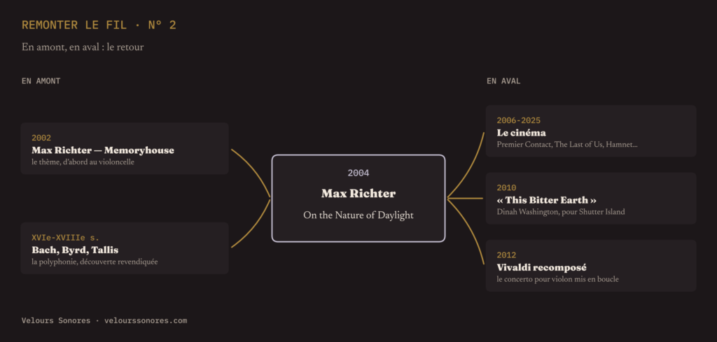 Schéma du fil : en amont, Memoryhouse de Max Richter (2002) et la polyphonie de Bach, Byrd et Tallis ; au centre, On the Nature of Daylight (2004) ; en aval, le cinéma, « This Bitter Earth » de Dinah Washington et Vivaldi recomposé (2012).