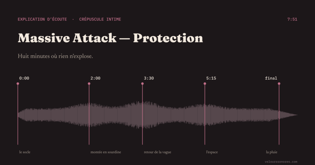 Partition d’écoute de Protection de Massive Attack : forme d’onde de 7 min 51 avec cinq repères — le socle, la montée en sourdine, le retour de la vague, l’espace, la pluie.